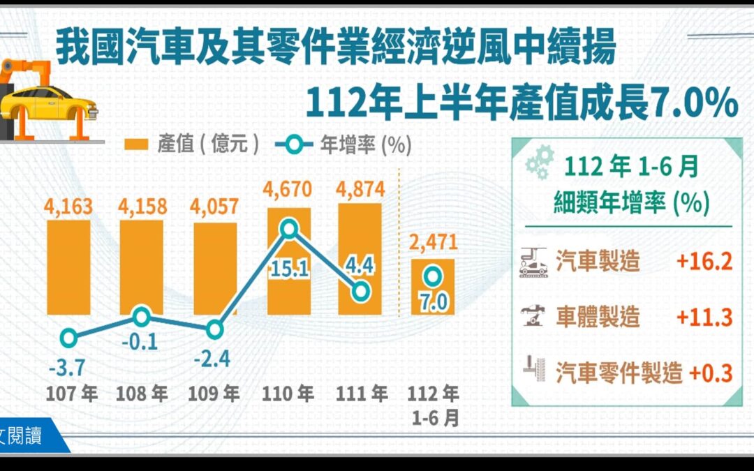 台灣汽車及其零件業經濟續揚 上半年產值成長7.0%